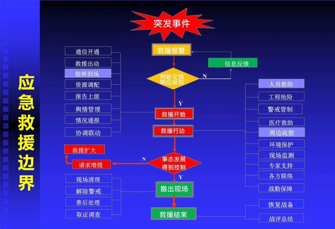 應急救援 應急救援